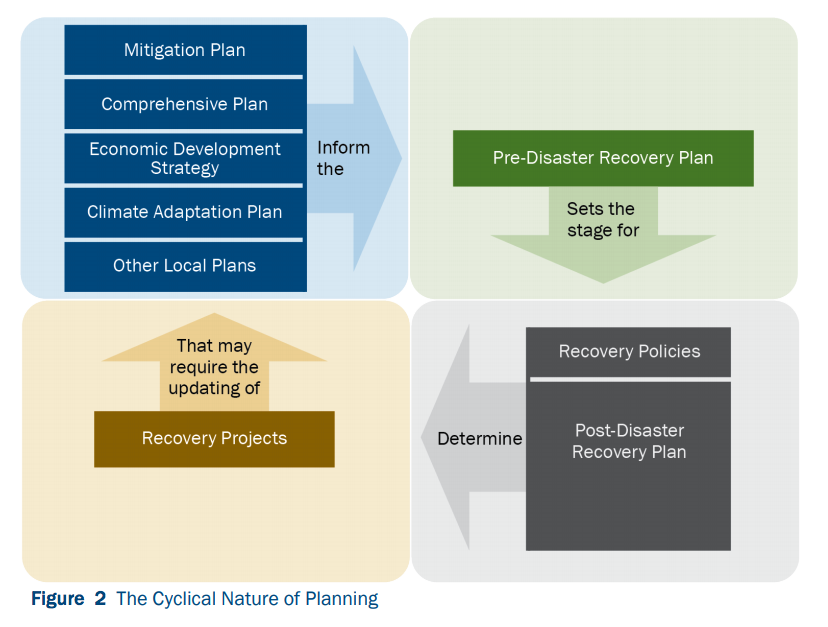 Figure: The Cyclical Nature of Planning as explained in the text. Source: FEMA 2017