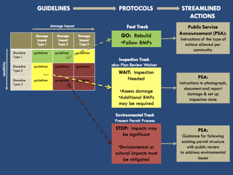 Maui County Disaster Reconstruction Guidelines and Protocols Simplified Flow-Chart. Source: Maui County Planning Department