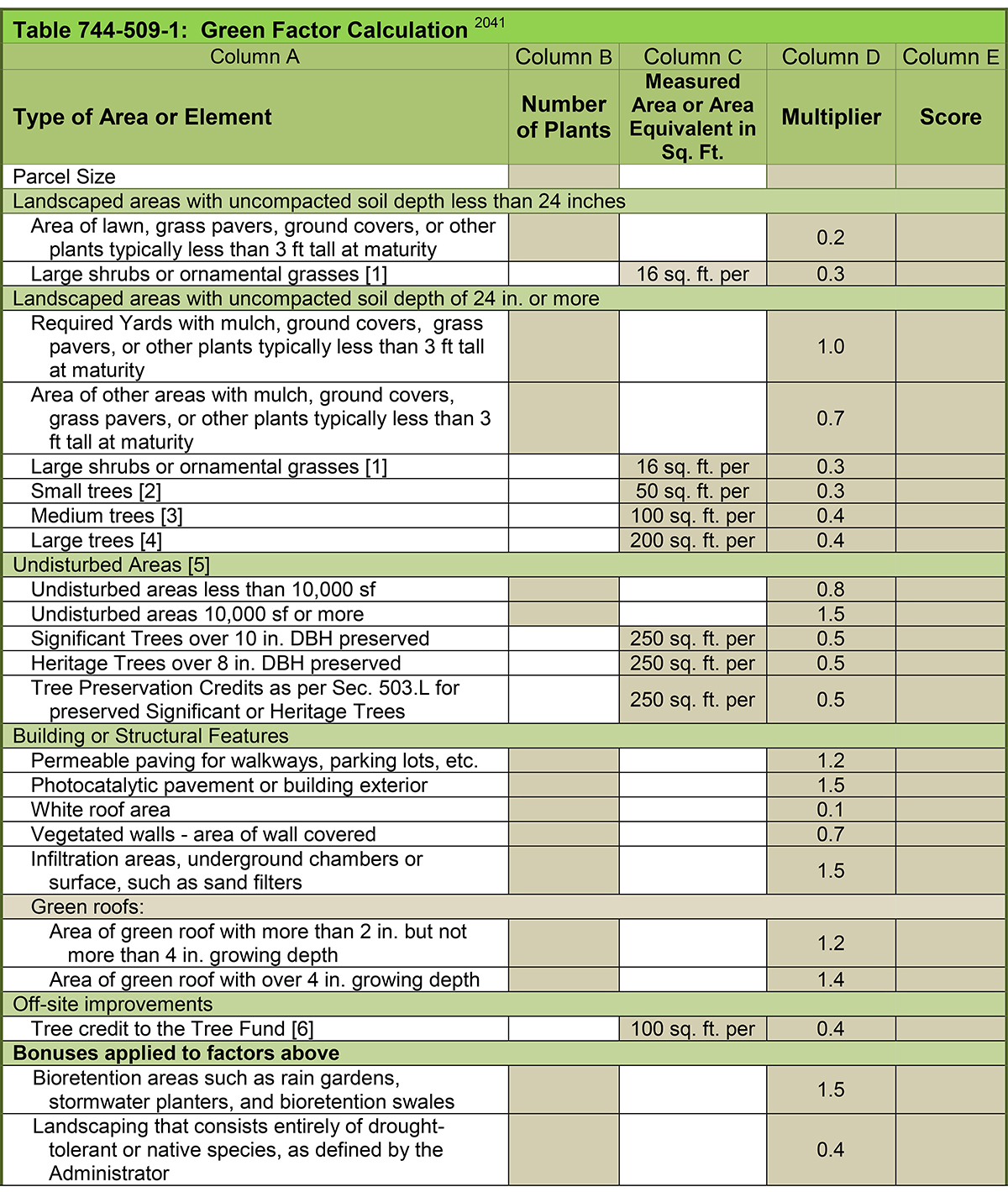 Green Factor worksheet for Indianapolis, IN. Source: Indy ReZone, effective 2016.