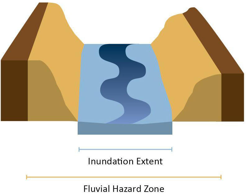 Fluvial Hazard Zone is larger than the FEMA floodplain