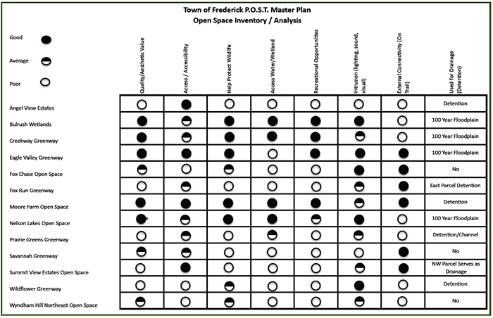 The Town of Frederick’s Open Space Inventory Analysis indicates which open spaces are used for drainage and detention. Source - Town of Frederick